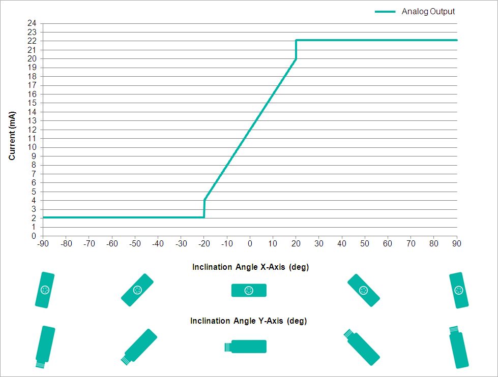 Analog Output Characteristics