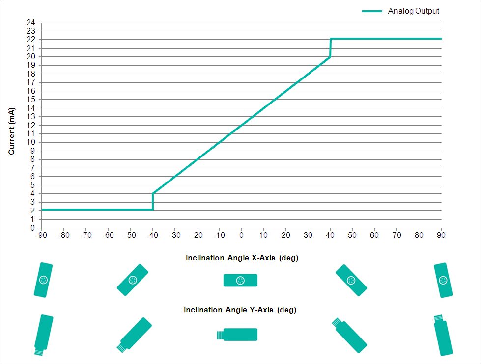 Analog Output Characteristics