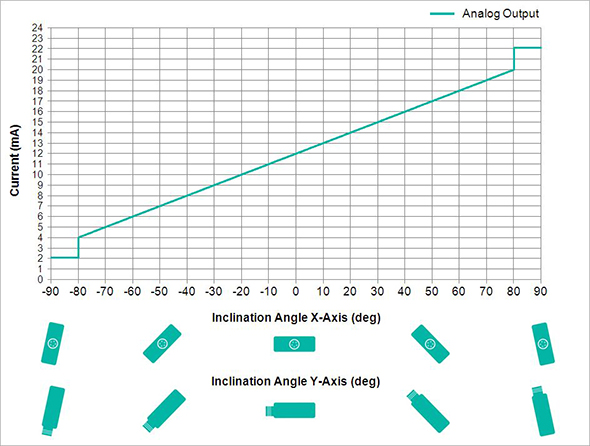 Analog Output Characteristics