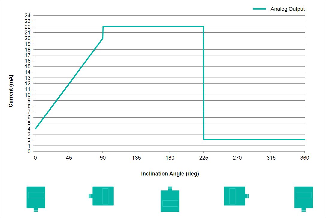 Analog Output Characteristics