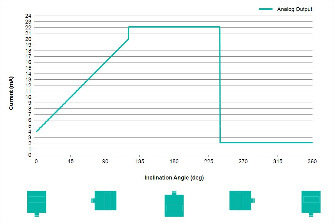 Analog Output Characteristics