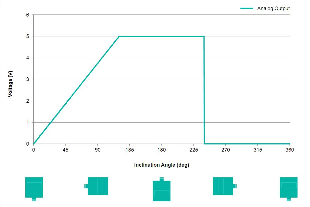 Analog Output Characteristics