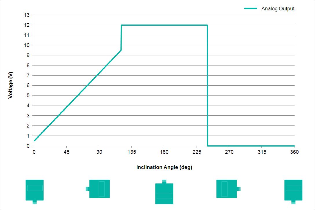 Analog Output Characteristics