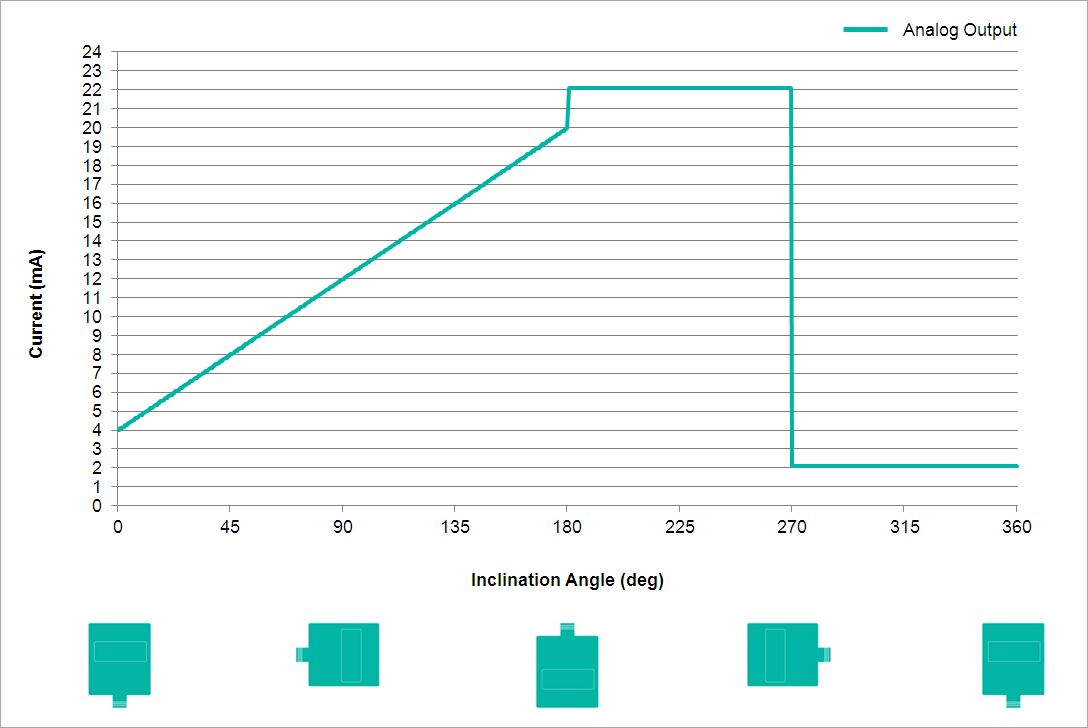 Analog Output Characteristics