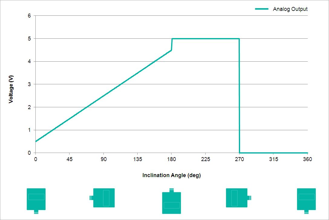 Analog Output Characteristics