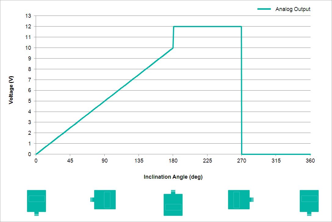 Analog Output Characteristics