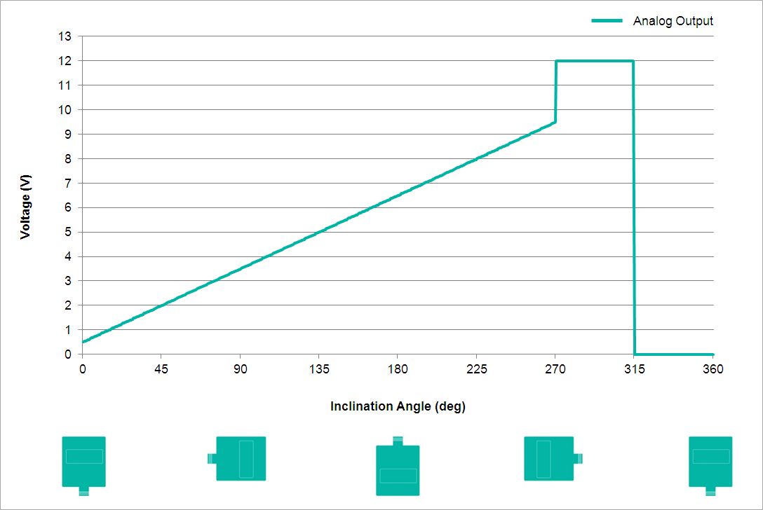 Analog Output Characteristics