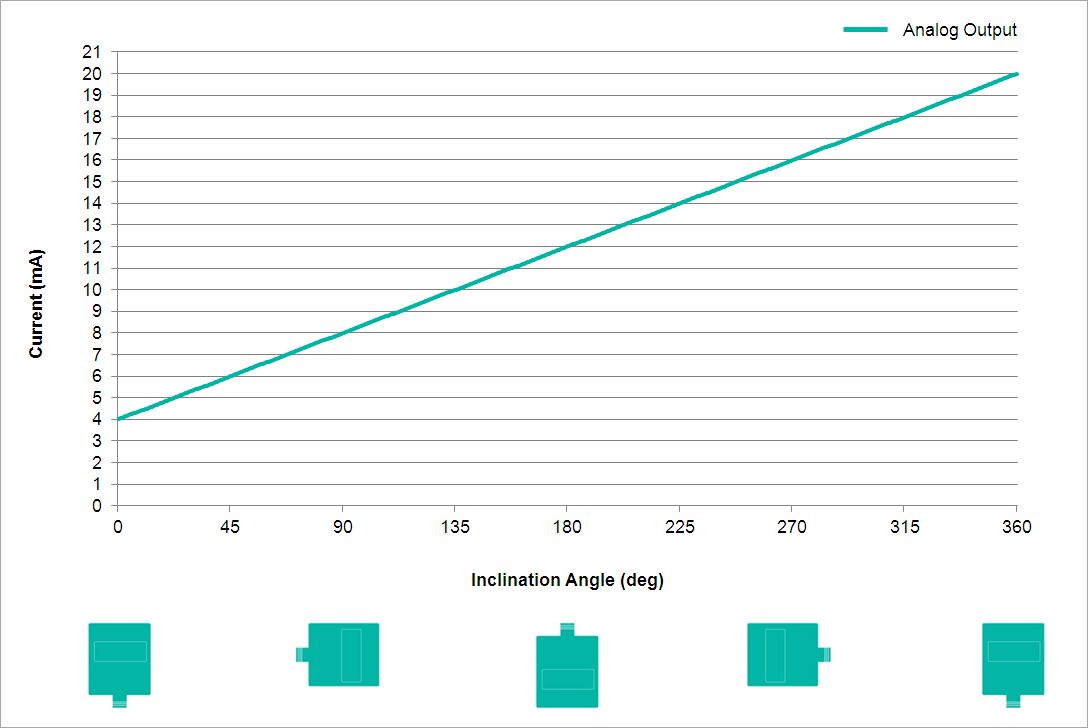 Analog Output Characteristics