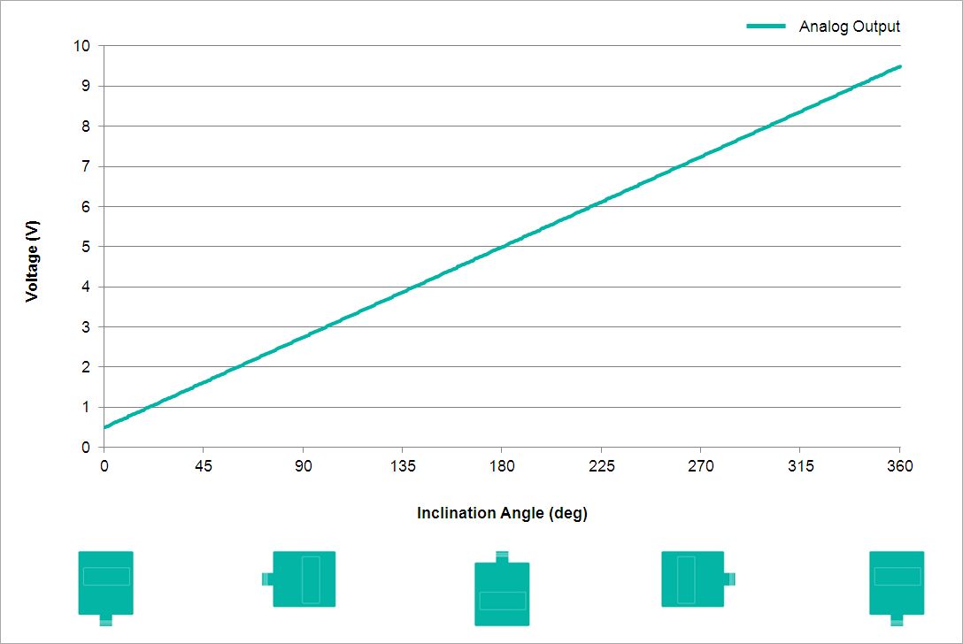 Analog Output Characteristics